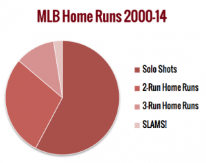 MLB Home Runs 2000-14