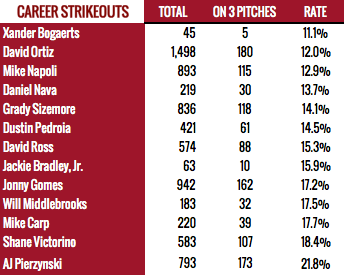 Strikeouts on 3-pitches