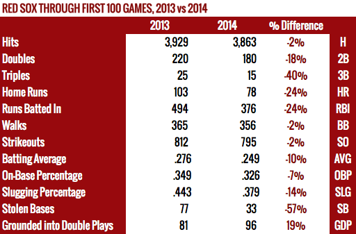 Red Sox through 100 Games, 2013 vs 2014