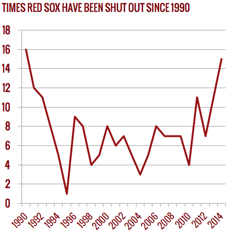 Times Red Sox shut out since 1990