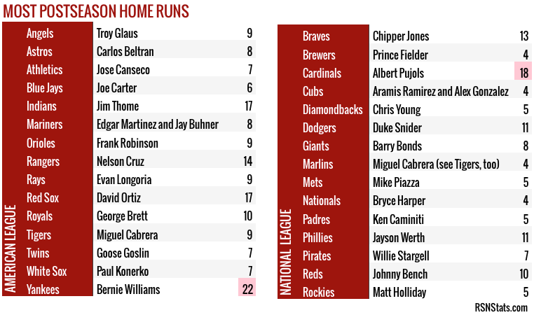 Postseason Home Run Leaders by Club