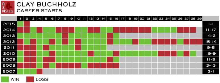 Buchholz Career Record