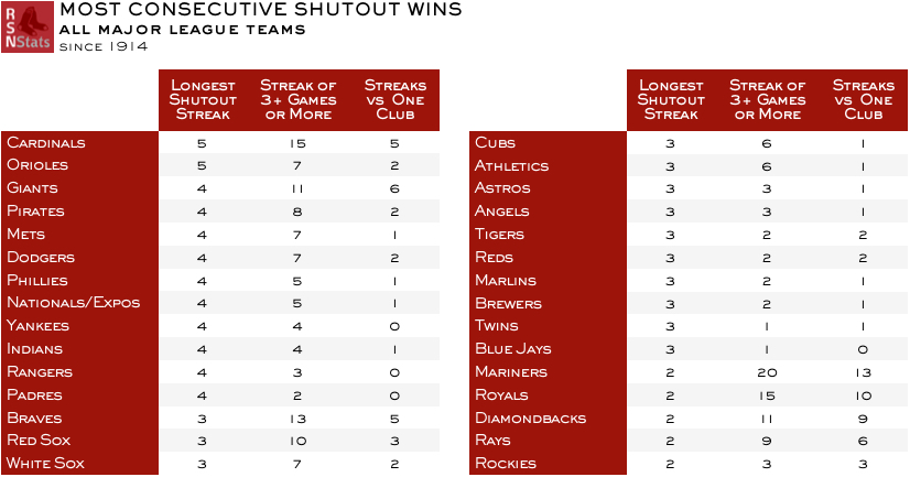 MLB Shutout Win Streaks