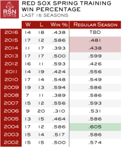 Red Sox Spring Training Records 2002-16