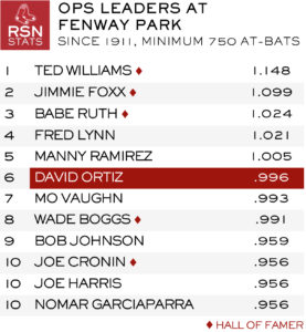 OPS Leaders at Fenway Park, 1911-present