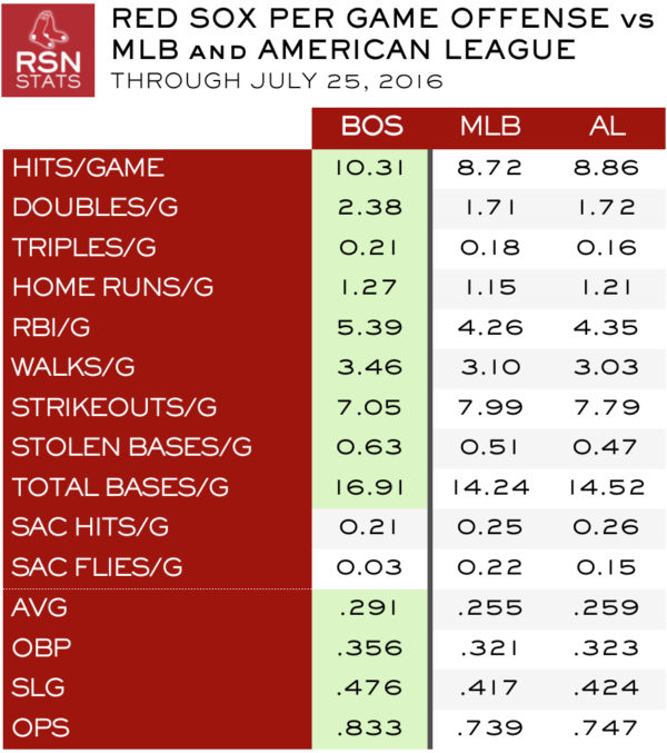 Red Sox vs MLB and AL Averages