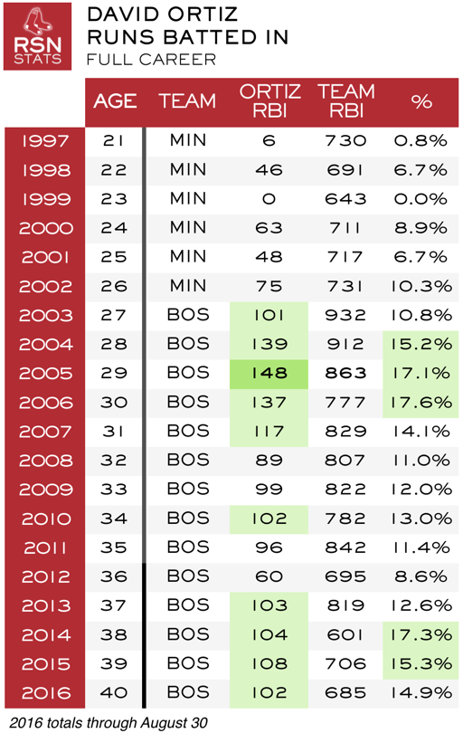 Ortiz career RBI