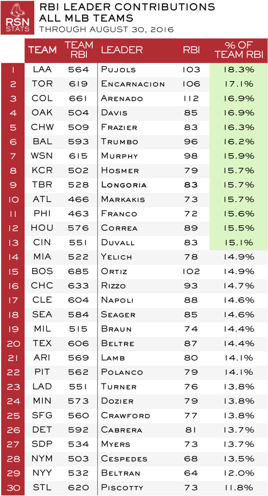 RBI Leader Contributions, All MLB Teams, Through August 30, 2016