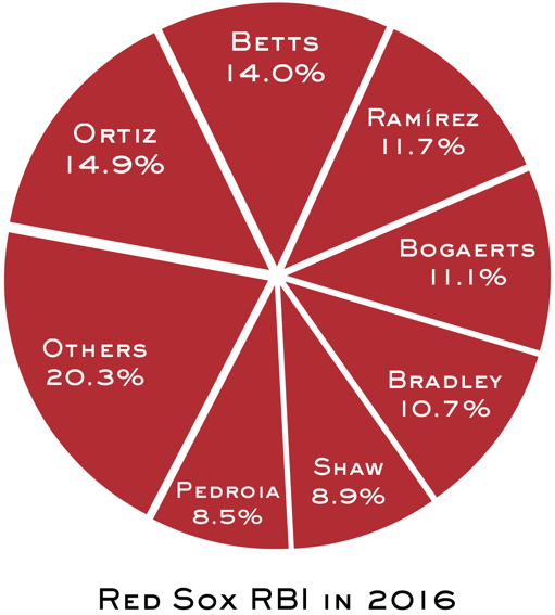 Red Sox RBI in 2016