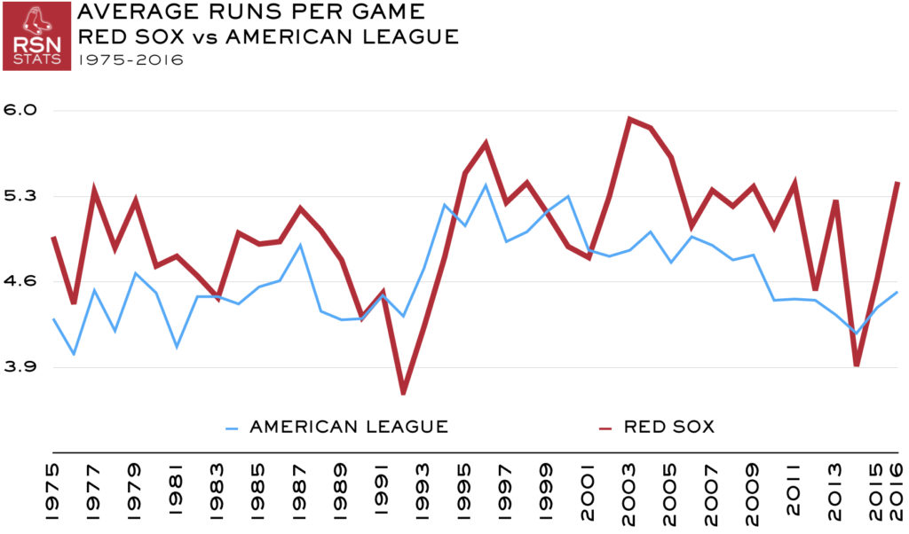 Average Runs Per Game, Red Sox vs AL, 1976-2016