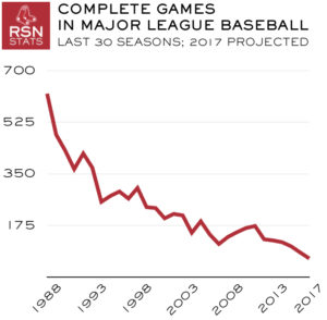 MLB Complete Games, Last 30 Seasons