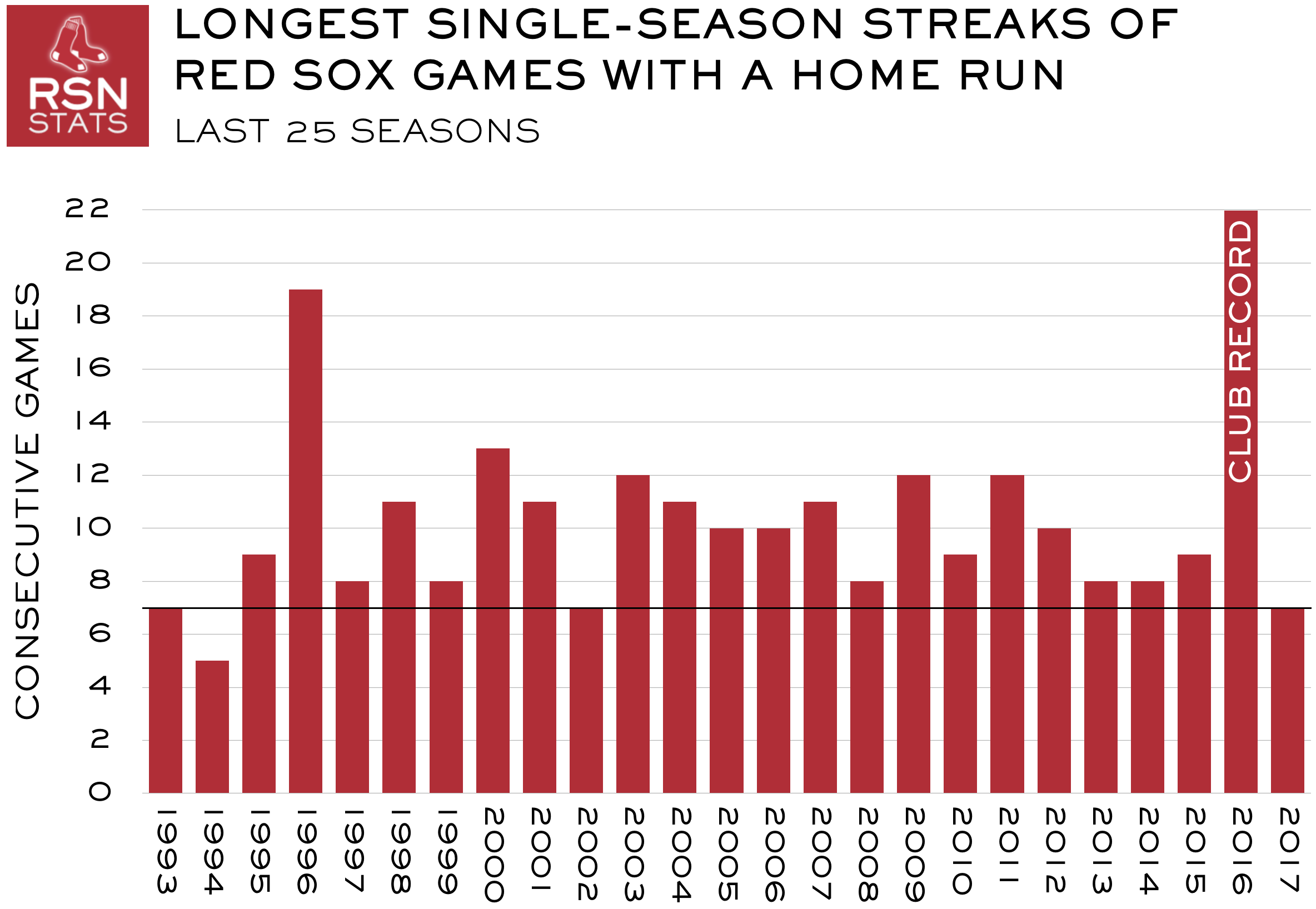 Red Sox Longest HR Streaks, Last 25 Seasons