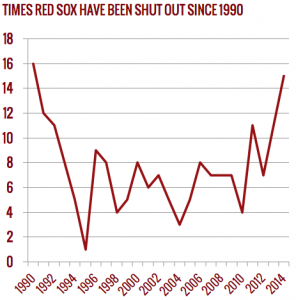 Times Red Sox shut out since 1990