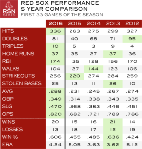 Red Sox 5-Year Comparison